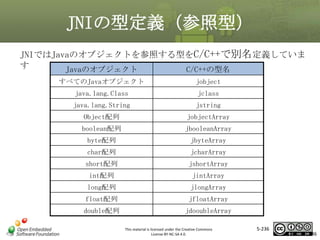 JNIの型定義（参照型）
JNIではJavaのオブジェクトを参照する型をC/C++で別名定義していま
す
Javaのオブジェクト
C/C++の型名
すべてのJavaオブジェクト

jobject

java.lang.Class

jclass

マスタ タイトルの書式設定
java.lang.String

jstring

Object配列

jobjectArray

boolean配列

jbooleanArray

byte配列

jbyteArray

char配列

jcharArray

short配列

jshortArray

int配列

jintArray

long配列

jlongArray

float配列

jfloatArray

double配列

jdooubleArray
This material is licensed under the Creative Commons
License BY-NC-SA 4.0.

5-236

236

 