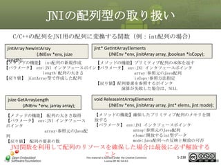 JNIの配列型の取り扱い
C/C++の配列をJNI用の配列に変換する関数（例：int配列の場合）
jintArray NewIntArray
(JNIEnv *env, jsize
length);

jint* GetIntArrayElements
(JNIEnv *env, jinitArray array, jboolean *isCopy);

【メソッドの機能】 int配列の新規作成
【メソッドの機能】プリミティブ配列の本体を返す
【パラメータ】 env:JNI インタフェースポインタ
【パラメータ】 env:JNI インタフェースポインタ
length:配列の大きさ
array:参照元のJava配列
【戻り値】 jintArray型で作成した配列
isCopy:参照方法指定
【戻り値】配列要素を参照するポインタ
演算が失敗した場合は、NULL

マスタ タイトルの書式設定

jsize GetArrayLength
(JNIEnv *env, jarray array);
【メソッドの機能】 配列の大きさ取得
【パラメータ】 env:JNI インタフェース
ポインタ
array:参照元のJava配
列
【戻り値】 配列の要素の数

void ReleaseIntArrayElements
(JNIEnv *env, jinitArray array, jint* elems, jint mode);
【メソッドの機能】確保したプリミティブ配列のメモリを開
放する
【パラメータ】 env:JNI インタフェースポインタ
array:参照元のJava配列
elems:開放するint型データ
mode:Java配列への反映と解放の可否

JNI関数を利用して配列のリソースを確保した場合は最後に必ず解放する
こと
5-238
This material is licensed under the Creative Commons
License BY-NC-SA 4.0.

238

 