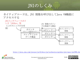 JNIのしくみ
ネイティブコードは、JNI 関数を呼び出してJava VM機能に
アクセスする
JNIインタフェースポイ
ンタ「JNIEnv」型
（このスレッドのみ有
効）

JNI 関数のポイン
タを格納する構造
体

マスタ ポインタ
タイトルの書式設定
ポインタ
（ポインタ配列のポイン
タ）

スレッドごとの
データ構造

ポインタ
ポインタ

JNIインタフェース
関数

JNIインタフェース
関数
JNIインタフェース
関数

http://java.sun.com/javase/ja/6/docs/ja/technotes/guides/jni/spec/jniTOC.htm
This material is licensed under the Creative Commons
License BY-NC-SA 4.0.

5-241

241

 
