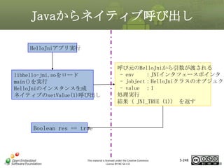 Javaからネイティブ呼び出し
HelloJniアプリ実行

呼び元のHelloJniから引数が渡される
- env
：JNIインタフェースポインタ
- jobject：HelloJniクラスのオブジェクト
- value ：1
処理実行
結果（ JNI_TRUE (1)） を返す

マスタ タイトルの書式設定

libhello-jni.soをロード
main()を実行
HelloJniのインスタンス生成
ネイティブのsetValue(1)呼び出し

Boolean res == true

This material is licensed under the Creative Commons
License BY-NC-SA 4.0.

5-248

248

 