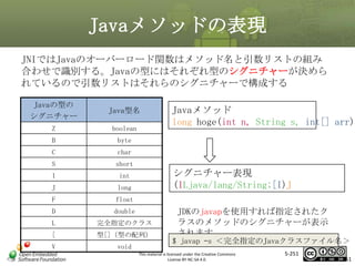 Javaメソッドの表現
JNIではJavaのオーバーロード関数はメソッド名と引数リストの組み
合わせで識別する。Javaの型にはそれぞれ型のシグニチャーが決めら
れているので引数リストはそれらのシグニチャーで構成する
Javaの型の
シグニチャー

Java型名

Z

boolean

B

byte

C

char

S

short

I

int

J

long

F

float

D

double

L

完全指定のクラス

[

型[]（型の配列）

V

void

Javaメソッド
long hoge(int n, String s, int[] arr);

マスタ タイトルの書式設定
シグニチャー表現
(ILjava/lang/String;[I)J

JDKのjavapを使用すれば指定されたク
ラスのメソッドのシグニチャーが表示
されます

$ javap –s ＜完全指定のJavaクラスファイル名＞

This material is licensed under the Creative Commons
License BY-NC-SA 4.0.

5-251

251

 