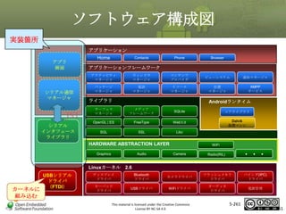 ソフトウェア構成図
実装箇所
アプリケーション
アプリ
画面

Home

Contacts

Phone

Browser

アプリケーションフレームワーク
アクティビティ
マネージャ

ウィンドウ
マネージャ

コンテンツ
プロバイダ

ビューシステム

通知マネージャ

パッケージ
マネージャ

電話
マネージャ

リソース
マネージャ

位置
マネージャ

XMPP
サービス

マスタ タイトルの書式設定
シリアル通信
マネージャ

JNI
シリアル
インタフェース
ライブラリ

ライブラリ

Androidランタイム

サーフェス
マネージャ

メディア
フレームワーク

SQLite

コアライブラリ

OpenGL | ES

FreeType

WebＫit

Dalvik
仮想マシン

SGL

SSL

Libc

HARDWARE ABSTRACTION LAYER

WiFi

Audio

Camera

Radio(RIL)

・・・

ディスプレイ
ドライバ

Bluetooth
ドライバ

カメラドライバ

フラッシュメモリ
ドライバ

バインダ(IPC)
ドライバ

キーパッド
ドライバ

USBドライバ

WiFiドライバ

オーディオ
ドライバ

電源管理

Graphics

Linuxカーネル 2.6

カーネルに
組み込む

USBシリアル
ドライバ
（FTDI）

This material is licensed under the Creative Commons
License BY-NC-SA 4.0.

5-261

261

 