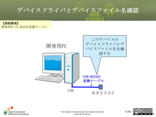 デバイスドライバとデバイスファイル名確認
【接続環境】
開発用PC ⇔ RS232C変換ケーブル

このデバイスの
デバイスドライバとデ
バイスファイル名を確
認する

開発用PC

マスタ タイトルの書式設定
USB-RS232C
変換ケーブル

USB

ＲＳ２３２Ｃ

This material is licensed under the Creative Commons
License BY-NC-SA 4.0.

5-262

262

 