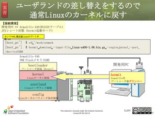 実
習

ユーザランドの差し替えをするので
通常Linuxのカーネルに戻す

【接続環境】
開発用PC ⇔ Armadillo-440(RS232Cケーブル)
JP2ショート状態（hermit起動モード）
カンペ⇒05_製品版Linuxのブート手
順.txt

[host_pc~] $ cd␣~/work/atmark
[host_pc~] $ hermit␣download␣--input-file␣linux-a400-1.06.bin.gz␣--region␣kernel␣--port␣

マスタ タイトルの書式設定

/dev/ttyUSB0

Armadillo-440
NOR Flashメモリ(32M)

開発用PC

bootloader
ブートローダ領域（Hermit）

kernel

hermit

Linuxカーネル領域

Armadillo用
ブートローダ兼ダウンロー
ダ

userland
Linuxユーザランド領域

config
Linuxカーネルパラメータ保存領域

This material is licensed under the Creative Commons
License BY-NC-SA 4.0.

5-277

277

 