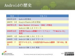 Androidの歴史
年月

できごと

2003年10月

Android社発足

2005年 8月 GoogleがAndroid社を買収
2007年11月

Open Handset Alliance （OHA）が発足
Android SDK 1.0 リリース

2008年10月

世界初のAndroid搭載スマートフォン
発売

「T-Mobile G1」

2009年 4月 Android SDK 1.5r1 リリース
2009年 5月 Android SDK 1.5r2 リリース
2009年
月

7

NTTドコモより、日本国内初のAndroid携帯 「HT-03A」発
売

Android SDK 1.5r3 発表

This material is licensed under the Creative Commons License BY-NC-SA 4.0.

0-27

27

 