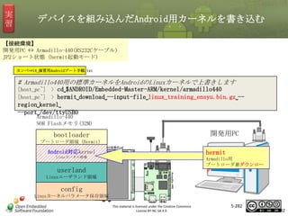 実
習

デバイスを組み込んだAndroid用カーネルを書き込む

【接続環境】
開発用PC ⇔ Armadillo-440(RS232Cケーブル)
JP2ショート状態（hermit起動モード）
カンペ⇒14_演習用Androidブート手順.txt

# Armadillo440用の標準カーネルをAndroidのLinuxカーネルで上書きします
[host_pc~] > cd␣$ANDROID/Embedded-Master-ARM/kernel/armadillo440
[host_pc~] > hermit␣download␣--input-file␣linux_training_ensyu.bin.gz␣--

マスタ タイトルの書式設定

region␣kernel␣
--port␣/dev/ttyUSB0

Armadillo-440
NOR Flashメモリ(32M)

開発用PC

bootloader
ブートローダ領域（Hermit）

Android対応kernel

hermit

Linuxカーネル領域

Armadillo用
ブートローダ兼ダウンロー
ダ

userland
Linuxユーザランド領域

config
Linuxカーネルパラメータ保存領域
This material is licensed under the Creative Commons
License BY-NC-SA 4.0.

5-282

282

 