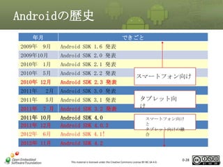 Androidの歴史
年月

できごと

2009年 9月

Android SDK 1.6 発表

2009年10月

Android SDK 2.0 発表

2010年 1月

Android SDK 2.1 発表

2010年 5月

Android SDK 2.2 発表

2010年 12月

Android SDK 2.3 発表

2011年

2月

Android SDK 3.0 発表

2011年

5月

Android SDK 3.1 発表

2011年

7 月

Android SDK 3.2 発表

2011年 10月
2011年 12月

Android SDK 4.0
Android SDK 4.0.3

2012年 6月

Android SDK 4.1!

2012年 11月

スマートフォン向け

タブレット向
け

Android SDK 4.2

スマートフォン向け
と
タブレット向けの融
合

This material is licensed under the Creative Commons License BY-NC-SA 4.0.

0-28

28

 