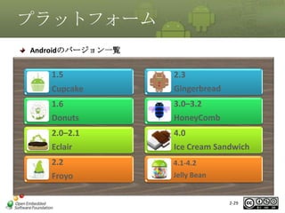 プラットフォーム
Androidのバージョン一覧

1.5

2.3

Cupcake

Gingerbread

Donuts

HoneyComb

2.0–2.1

4.0

Eclair

Ice Cream Sandwich

2.2

4.1-4.2

Froyo

Jelly Bean

マスタ タイトルの書式設定
3.0–3.2
1.6

2-29

 