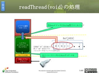 参
考

readThread(void)の処理

シリアル通信
マネージャ

③JavaメソッドにString型でコールバック

マスタ タイトルの書式設定

JNI

シリアル
インタフェース
ライブラリ

/dev/ttyUSB0

有効なコードか判定

Buf[1024]
４1
②開始”0C”受信後から
終了”0D”受信までの
バイトデータをバッファに詰め込む

9 2 1

・・・

①バーコードリーダから1byteずつデータを
受信

USBシリアル
ドライバ

This material is licensed under the Creative Commons
License BY-NC-SA 4.0.

5-305

305

 