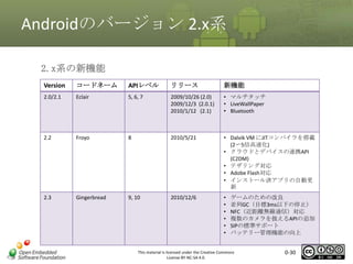 Androidのバージョン 2.x系
2.x系の新機能
Version

コードネーム

APIレベル

リリース

新機能

2.0/2.1

Eclair

5, 6, 7

2009/10/26 (2.0)
2009/12/3 (2.0.1)
2010/1/12 (2.1)

• マルチタッチ
• LiveWallPaper
• Bluetooth

マスタ タイトルの書式設定
2.2

Froyo

8

2010/5/21

• Dalvik VM にJITコンパイラを搭載
(2〜5倍高速化)
• クラウドとデバイスの連携API
(C2DM)
• テザリング対応
• Adobe Flash対応
• インストール済アプリの自動更
新

2.3

Gingerbread

9, 10

2010/12/6

•
•
•
•
•
•

ゲームのための改良
並列GC（目標3ms以下の停止）
NFC（近距離無線通信）対応
複数のカメラを扱えるAPIの追加
SIPの標準サポート
バッテリー管理機能の向上

This material is licensed under the Creative Commons
License BY-NC-SA 4.0.

0-30

 