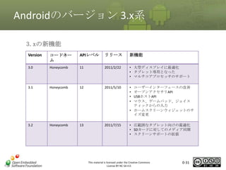 Androidのバージョン 3.x系
3.xの新機能
Version

コードネー
ム

APIレベル

リリース

新機能

3.0

Honeycomb

11

2011/2/22

• 大型ディスプレイに最適化
• タブレット専用となった
• マルチコアプロセッサのサポート

3.1

Honeycomb

12

2011/5/10

•
•
•
•

3.2

Honeycomb

13

2011/7/15

• 広範囲なタブレット向けの最適化
• SDカードに対してのメディア同期
• スクリーンサポートの拡張

マスタ タイトルの書式設定
ユーザーインターフェースの改善
オープンアクセサリAPI
USBホストAPI
マウス、ゲームパッド、ジョイス
ティックからの入力
• ホームスクリーンウィジェットのサ
イズ変更

This material is licensed under the Creative Commons
License BY-NC-SA 4.0.

0-31

 
