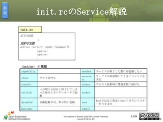 参
考

init.rcのService解説
init.rc
ACTION部

：
SERVICE部
service <service> <path> [argument]*

[option]

マスタ タイトルの書式設定
<option>
<option>
:

<option> の種類
capability

class

oneshot
onresta
rt

console

サービスが再起動したときにコマンドを
実行

setenv

クラス名付与

サービスが終了した際に再起動しない

プロセス起動時に環境変数に値付与

critical

４分間に４回以上終了してしま
った場合リカバリーモードで起
動

socket

disabled

自動起動不可。明示的に起動

user

keycodes

Rootではなく指定のuserアカウントでサ
ービスを実行

Ioprio
This material is licensed under the Creative Commons
License BY-NC-SA 4.0.

5-326

326

 
