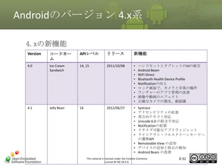 Androidのバージョン 4.x系
4.xの新機能
Version

コードネー
ム

APIレベル

リリース

新機能

4.0

Ice Cream
Sandwich

14, 15

2011/10/08

•
•
•
•
•
•
•
•
•

4.1

Jelly Bean

16

2012/06/27

•
•
•
•
•
•
•

ハンドセットとタブレットのUIの統合
Android Beam
WiFi Direct
Bluetooth Health Device Profile
Notificationの向上
ロック画面で、カメラと音楽の操作
ランチャーのアプリ管理の改善
画像や動画のエフェクト
正確なカメラの測光、顔認識

マスタ タイトルの書式設定

Systrace
アクセシビリティの拡張
双方向テキスト対応
Unicode 6.0 の絵文字対応
Notificationの拡張
リサイズ可能なアプリウィジェット
ライトアウト・フルスクリーンモードへ
の遷移API
• Remoteable View の追加
• デバイスの追加と除去の検知
• Android Beam の改善

This material is licensed under the Creative Commons
License BY-NC-SA 4.0.

0-32

 