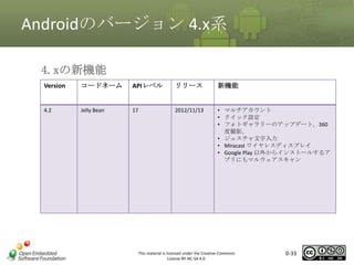 Androidのバージョン 4.x系
4.xの新機能
Version

コードネーム

APIレベル

リリース

新機能

• マルチアカウント
• クイック設定
• フォトギャラリーのアップデート。360
度撮影。
• ジェスチャ文字入力
• Miracast ワイヤレスディスプレイ
• Google Play 以外からインストールするア
プリにもマルウェアスキャン

マスタ タイトルの書式設定

4.2

Jelly Bean

17

2012/11/13

This material is licensed under the Creative Commons
License BY-NC-SA 4.0.

0-33

 