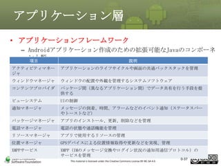 アプリケーション層
• アプリケーションフレームワーク
– Androidアプリケーション作成のための拡張可能なJavaのコンポーネ
ント類
項目
説明
アクティビティマネー
ジャ

アプリケーションのライフサイクルや画面の共通バックスタックを管理

ウィンドウマネージャ

ウィンドウの配置や外観を管理するシステムソフトウェア

コンテンツプロバイダ

パッケージ間（異なるアプリケーション間）でデータ共有を行う手段を提
供する

ビューシステム

UIの制御

通知マネージャ

メッセージの到着、時間、アラームなどのイベント通知（ステータスバー
やトーストなど）

パッケージマネージャ

アプリのインストール、更新、削除などを管理

電話マネージャ

電話の状態や通話機能を管理

リソースマネージャ

アプリで使用するリソースの管理

位置マネージャ

GPSデバイスによる位置情報取得や更新などを実現、管理

XMPPサービス

XMPP（IMのメッセージ交換やログイン状況の通知用通信プロトコル）の
サービスを管理
This material is licensed under the Creative Commons License BY-NC-SA 4.0.

0-37

37

 