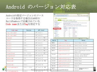 Android のバージョン対応表
Androidの指定バージョンのソース
コードを取得する場合はAOSPの
BuildNumbersで記載されている
Code nameまたはTagを指定する
Code name

Version

API level

(no code name)

1.0

API level 1

(no code name)

1.1

API level 2

Cupcake

1.5

API level 3, NDK 1

Donut

1.6

API level 4, NDK 2

Eclair

2.0

API level 5

DMD64

android-1.6_r1.5

latest Donut version

Eclair

2.0.1

API level 6

EPF21B

android-2.1_r2.1p2

latest Eclair version

Eclair

2.1

API level 7, NDK 3

FRK76C

android-2.2.3_r2

latest Froyo version

Froyo

2.2.x

API level 8, NDK 4

GWK74

android-2.3.7_r1

Gingerbread

2.3 - 2.3.2

API level 9, NDK 5

latest Gingerbread version,
Nexus S 4G

ITL41D

android-4.0.1_r1

Gingerbread

2.3.3 - 2.3.7

API level 10

earliest IceCreamSandwich
version, Galaxy Nexus

Honeycomb

3.0

API level 11

ITL41D

android-4.0.1_r1.1

Galaxy Nexus

Honeycomb

3.1

API level 12, NDK
6

ITL41F

android-4.0.1_r1.2

Galaxy Nexus

ICL53F

android-4.0.2_r1

Galaxy Nexus

Honeycomb

3.2.x

API level 13

IceCreamSandwich

4.0.1 - 4.0.2

IceCreamSandwich

4.0.3

Build

Tag

IML74K
android-4.0.3_r1
API level 14, NDK
IML77
7
This material is licensed under the Creative Commons License BY-NC-SA 4.0.
API level 15

Notes

Nexus S
latest IceCreamSandwich
0-53
version

53

 