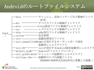Androidのルートファイルシステム
data

root
/

キャッシュ、追加パッケージなど格納ディレクト
（R/W）
dev
デバイスファイル格納ディレクトリ
proc
Linux設定ファイル格納ディレクトリ
sys
システムファイル格納ディレクトリ
sbin
adbd実行ファイル格納ディレクトリ
system
次頁参照
init
起動処理実行ファイル
init.armadillo440.rc
initが実行するターゲットボード固有
起動用シェルスクリプト
init.rc
initが実行するAndroid固有起動用シェルスクリ
default.prop
Androidデフォルトプロパティ
init.goldfish.rc エミュレータ起動用シェルスクリプト
initlogo.rle
起動時のロゴの画像ファイル
（RGB888のRAW形式をRLE形式に変換した画像 ）
This material is licensed under the Creative Commons License BY-NC-SA 4.0.

0-71

71

 