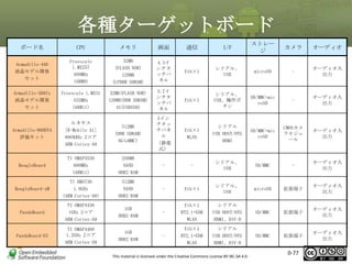 各種ターゲットボード
ボード名

CPU

メモリ

画面

通信

I/F

ストレー
ジ

カメラ

オーディオ

Armadillo-440
液晶モデル開発
セット

Freescale
i.MX257
400MHz
(ARM9)

32MB
(FLASH NOR)
128MB
(LPDDR SDRAM)

4.3イ
ンチタ
ッチパ
ネル

Eth×1

シリアル、
USB

microSD

-

オーディオ入
出力

Armadillo-500fx
液晶モデル開発
セット

Freescale i.MX31
532MHz
(ARM11)

32MB(FLASH NOR)
128MB(DDR SDRAM)
1G(USBSSD)

5.7イ
ンチタ
ッチパ
ネル

Eth×1

シリアル、
USB、操作ボ
タン

SD/MMC+mic
roSD

-

オーディオ入
出力

Armadillo-800EVA
評価キット

ルネサス
[R-Mobile A1]
800ＭHz 2コア
ARM Cortex-A9

512MB
(DDR SDRAM)
8G(eMMC)

5イン
チタッ
チパネ
ル
（静電
式）

Eth×1
WLAN

シリアル
USB HOST/OTG
HDMI

SD/MMC+mic
roSD

CMOSカメ
ラモジュ
ール

オーディオ入
出力

BeagleBoard

TI OMAP3530
600MHz
(ARM11)

256MB
NAND
DDR2 RAM

-

-

シリアル、
USB

SD/MMC

-

オーディオ入
出力

BeagleBoard-xM

TI DM3730
1.0GHz
(ARM Cortex-A8)

512MB
NAND
DDR2 RAM

-

Eth×1

シリアル、
USB

microSD

拡張端子

オーディオ入
出力

PandaBoard

TI OMAP4430
1GHz 2コア
ARM Cortex-A9

1GB
DDR2 RAM

-

Eth×1
BT2.1+EDR
WLAN

シリアル
USB HOST/OTG
HDMI、DIV-D

SD/MMC

拡張端子

オーディオ入
出力

PandaBoard-ES

TI OMAP4460
1.2GHz 2コア
ARM Cortex-A9

1GB
DDR2 RAM

-

Eth×1
BT2.1+EDR
WLAN

シリアル
USB HOST/OTG
HDMI、DIV-D

SD/MMC

拡張端子

オーディオ入
出力

This material is licensed under the Creative Commons License BY-NC-SA 4.0.

0-77

 