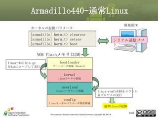 Armadillo440-通常Linux
開発用PC

カーネルの起動パラメータ

[armadillo] hermit> clearenv
[armadillo] hermit> setenv
[armadillo] hermit> boot

シリアル通信ソフ
ト

NOR Flashメモリ(32M)
linux-440.bin.gz
をRAMにロードして実行

bootloader
ブートローダ領域（Hermit）

kernel
Linuxカーネル領域

userland
Linuxユーザランド領域

linux-romfs440をマウント
各プロセスの実行

config
Linuxカーネルパラメータ保存領域

通常Linuxが起動
This material is licensed under the Creative Commons License BY-NC-SA 4.0.

0-81

81

 