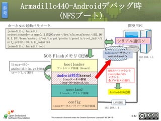参
考

Armadillo440-Androidデバッグ時
（NFSブート）
開発用PC

カーネルの起動パラメータ
[armadillo] hermit>
setenv␣console=ttymxc0,␣115200␣root=/dev/nfs␣rw␣nfsroot=192.16
8.1.10:/home/mydoroid/out/target/product/genelic/root␣init=/i
nit␣ip=102.168.1.11␣noinitrd
[armadillo] hermit> boot

NOR Flashメモリ(32M)
linux-440android.bin.gzをRAMに
ロードして実行

シリアル通信ソ
フト
Androidユーザランド
android-rootfs

192.168.1.1
0

bootloader
ブートローダ領域（Hermit）

Android対応kernel
Linuxカーネル領域
linux-440-android.bin

userland
Linuxユーザランド領域

config
Linuxカーネルパラメータ保存領域

NFSルートマウント
root=/dev/nfs
マウント
各プロセスの実行

Androidが起動
LAN接続
192.168.1.11

This material is licensed under the Creative Commons License BY-NC-SA 4.0.

0-82

 