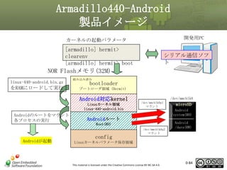 Armadillo440-Android
製品イメージ
開発用PC

カーネルの起動パラメータ

[armadillo] hermit>
clearenv
[armadillo] hermit> boot

シリアル通信ソフ
ト

NOR Flashメモリ(32M)
linux-440-android.bin.gz

をRAMにロードして実行

組み込み済み

bootloader

ブートローダ領域（Hermit）

Android対応kernel
Linuxカーネル領域
linux-440-android.bin

Androidのルートをマウント
各プロセスの実行

Androidが起動

/dev/mmcblk0
/dev/mmcblk0p1
マウント

Android
/system(RO)

Androidルート
Root(RO)

config

microSD

/dev/mmcblk0p2
マウント

Android
/dara(RW)

Linuxカーネルパラメータ保存領域

This material is licensed under the Creative Commons License BY-NC-SA 4.0.

0-84

 