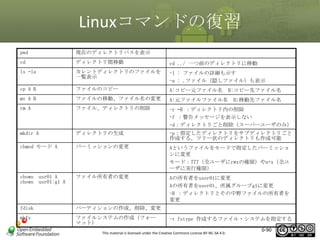Linuxコマンドの復習
pwd

現在のディレクトリパスを表示

cd

ディレクトリ間移動

cd ../ 一つ前のディレクトリに移動

ls –la

カレントディレクトリのファイルを
一覧表示

-l : ファイルの詳細も示す
-a : .ファイル（隠しファイル）も表示

cp A B

ファイルのコピー

A:コピー元ファイル名 B:コピー先ファイル名

mv A B

ファイルの移動、ファイル名の変更

A:元ファイルファイル名 B;移動先ファイル名

rm A

ファイル、ディレクトリの削除

-r –R ：ディレクトリ内の削除
-f ：警告メッセージを表示しない
-d：ディレクトリごと削除（スーパーユーザのみ）

mkdir A

ディレクトリの生成

-p：指定したディレクトリをサブディレクトリごと
作成する。ツリー状のディレクトリも作成可能

chmod モード A

パーミッションの変更

Aというファイルをモードで指定したパーミッショ
ンに変更
モード：777（全ユーザにrwxの権限）やa+x（全ユ
ーザに実行権限）

chown usr01 A
chown usr01:g1 A

ファイル所有者の変更

Aの所有者をuser01に変更
Aの所有者をuser01、所属グループg1に変更
-R ：ディレクトリとその中野ファイルの所有者を
変更

fdisk

パーティションの作成、削除、変更

mkfs

ファイルシステムの作成（フォー
マット）

-t fstype 作成するファイル・システムを指定する

This material is licensed under the Creative Commons License BY-NC-SA 4.0.

0-90

 