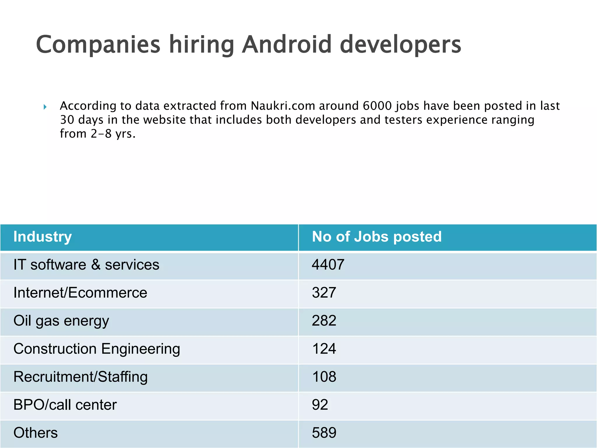  According to data extracted from Naukri.com around 6000 jobs have been posted in last
30 days in the website that includes both developers and testers experience ranging
from 2-8 yrs.
Companies hiring Android developers
Industry No of Jobs posted
IT software & services 4407
Internet/Ecommerce 327
Oil gas energy 282
Construction Engineering 124
Recruitment/Staffing 108
BPO/call center 92
Others 589
 