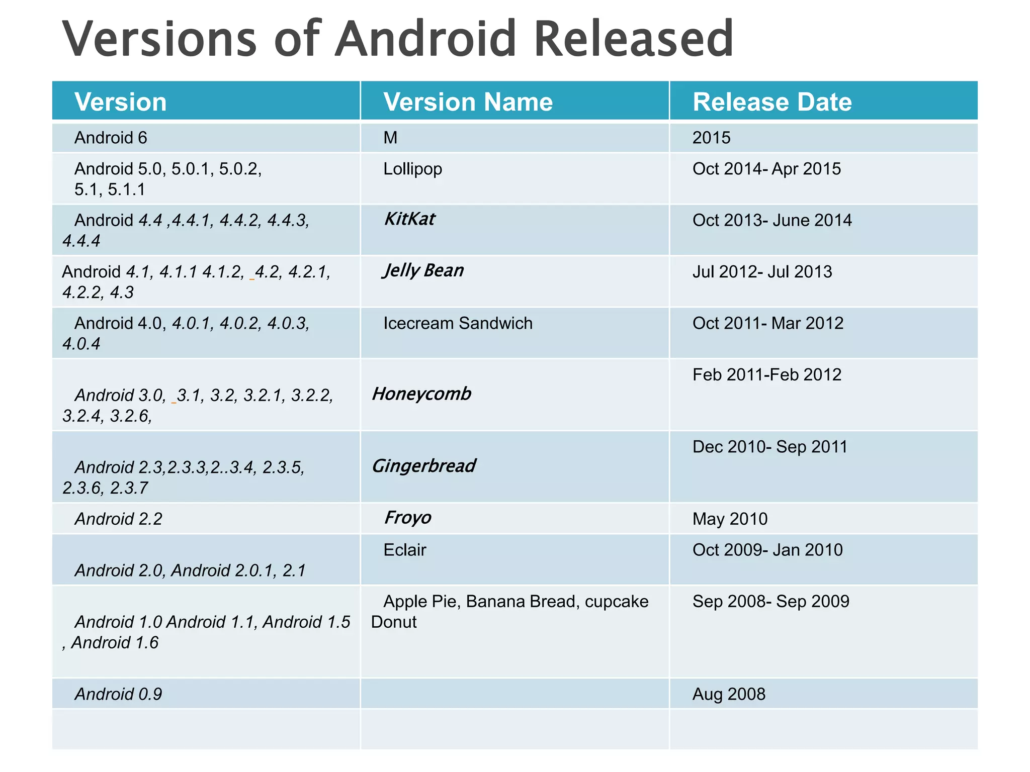 Version Version Name Release Date
Android 6 M 2015
Android 5.0, 5.0.1, 5.0.2,
5.1, 5.1.1
Lollipop Oct 2014- Apr 2015
Android 4.4 ,4.4.1, 4.4.2, 4.4.3,
4.4.4
KitKat Oct 2013- June 2014
Android 4.1, 4.1.1 4.1.2, 4.2, 4.2.1,
4.2.2, 4.3
Jelly Bean Jul 2012- Jul 2013
Android 4.0, 4.0.1, 4.0.2, 4.0.3,
4.0.4
Icecream Sandwich Oct 2011- Mar 2012
Android 3.0, 3.1, 3.2, 3.2.1, 3.2.2,
3.2.4, 3.2.6,
Honeycomb
Feb 2011-Feb 2012
Android 2.3,2.3.3,2..3.4, 2.3.5,
2.3.6, 2.3.7
Gingerbread
Dec 2010- Sep 2011
Android 2.2 Froyo May 2010
Android 2.0, Android 2.0.1, 2.1
Eclair Oct 2009- Jan 2010
Android 1.0 Android 1.1, Android 1.5
, Android 1.6
Apple Pie, Banana Bread, cupcake
Donut
Sep 2008- Sep 2009
Android 0.9 Aug 2008
Versions of Android Released
 