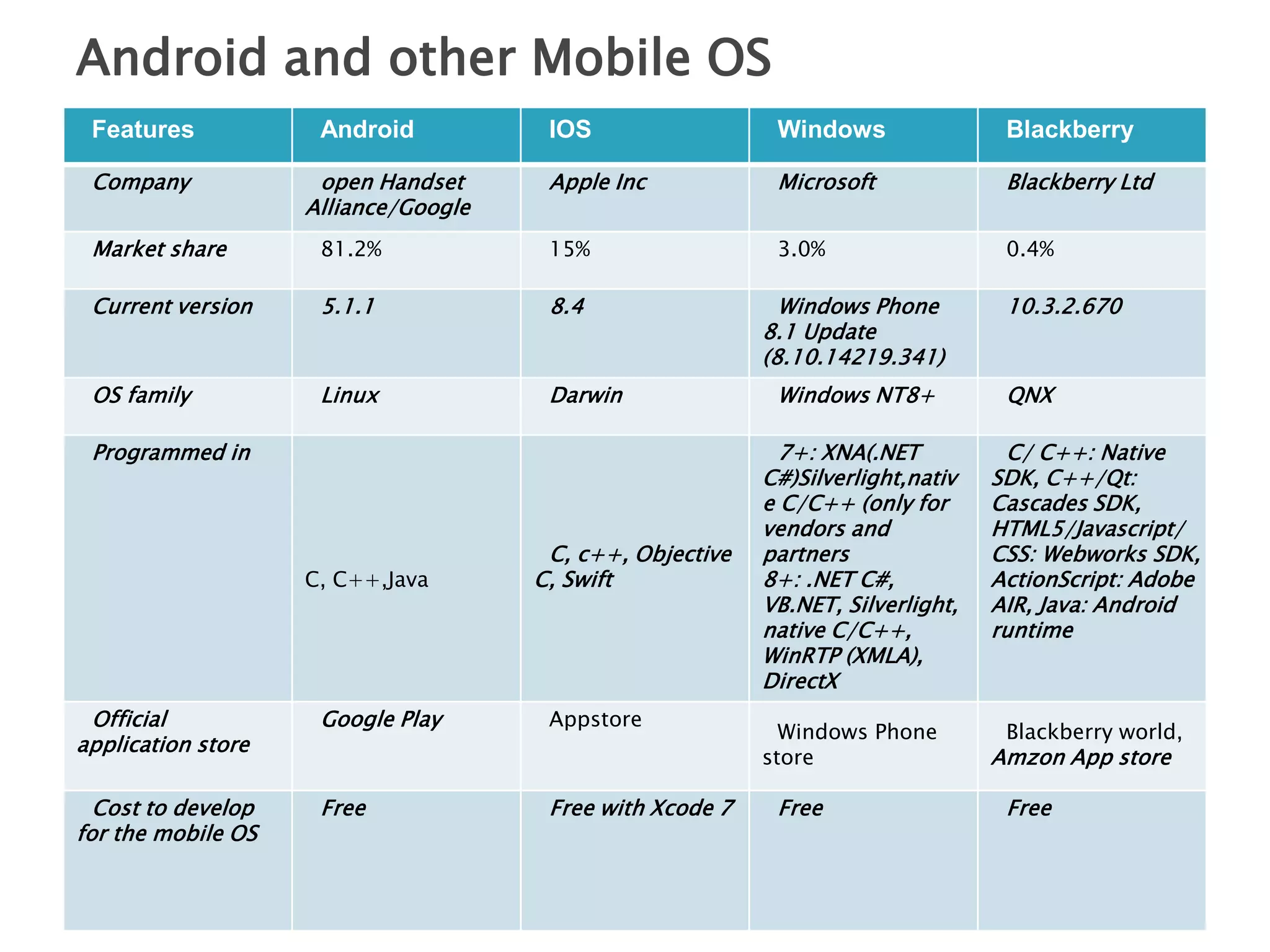 Features Android IOS Windows Blackberry
Company open Handset
Alliance/Google
Apple Inc Microsoft Blackberry Ltd
Market share 81.2% 15% 3.0% 0.4%
Current version 5.1.1 8.4 Windows Phone
8.1 Update
(8.10.14219.341)
10.3.2.670
OS family Linux Darwin Windows NT8+ QNX
Programmed in
C, C++,Java
C, c++, Objective
C, Swift
7+: XNA(.NET
C#)Silverlight,nativ
e C/C++ (only for
vendors and
partners
8+: .NET C#,
VB.NET, Silverlight,
native C/C++,
WinRTP (XMLA),
DirectX
C/ C++: Native
SDK, C++/Qt:
Cascades SDK,
HTML5/Javascript/
CSS: Webworks SDK,
ActionScript: Adobe
AIR, Java: Android
runtime
Official
application store
Google Play Appstore
Windows Phone
store
Blackberry world,
Amzon App store
Cost to develop
for the mobile OS
Free Free with Xcode 7 Free Free
Android and other Mobile OS
 