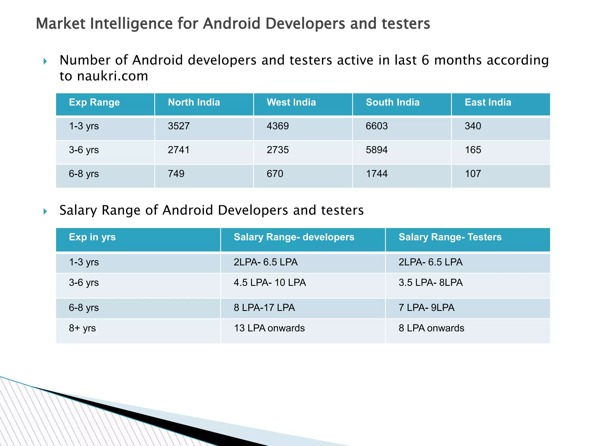  Number of Android developers and testers active in last 6 months according
to naukri.com
 Salary Range of Android Developers and testers
Market Intelligence for Android Developers and testers
Exp Range North India West India South India East India
1-3 yrs 3527 4369 6603 340
3-6 yrs 2741 2735 5894 165
6-8 yrs 749 670 1744 107
Exp in yrs Salary Range- developers Salary Range- Testers
1-3 yrs 2LPA- 6.5 LPA 2LPA- 6.5 LPA
3-6 yrs 4.5 LPA- 10 LPA 3.5 LPA- 8LPA
6-8 yrs 8 LPA-17 LPA 7 LPA- 9LPA
8+ yrs 13 LPA onwards 8 LPA onwards
 