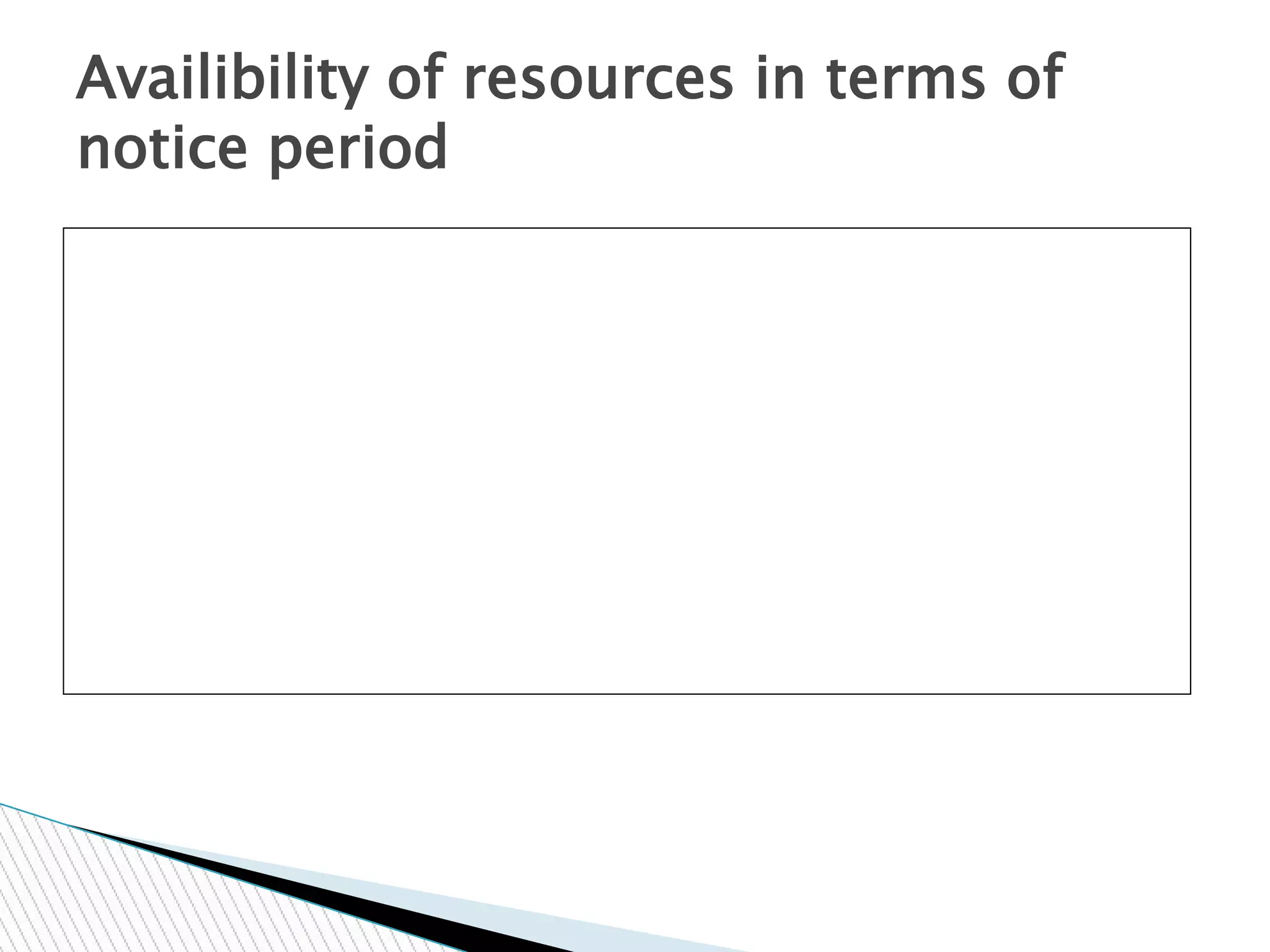 Availibility of resources in terms of
notice period
 