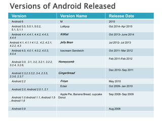 Version Version Name Release Date
Android 6 M 2015
Android 5.0, 5.0.1, 5.0.2,
5.1, 5.1.1
Lollipop Oct 2014- Apr 2015
Android 4.4 ,4.4.1, 4.4.2, 4.4.3,
4.4.4
KitKat Oct 2013- June 2014
Android 4.1, 4.1.1 4.1.2, 4.2, 4.2.1,
4.2.2, 4.3
Jelly Bean Jul 2012- Jul 2013
Android 4.0, 4.0.1, 4.0.2, 4.0.3,
4.0.4
Icecream Sandwich Oct 2011- Mar 2012
Android 3.0, 3.1, 3.2, 3.2.1, 3.2.2,
3.2.4, 3.2.6,
Honeycomb
Feb 2011-Feb 2012
Android 2.3,2.3.3,2..3.4, 2.3.5,
2.3.6, 2.3.7
Gingerbread
Dec 2010- Sep 2011
Android 2.2 Froyo May 2010
Android 2.0, Android 2.0.1, 2.1
Eclair Oct 2009- Jan 2010
Android 1.0 Android 1.1, Android 1.5
, Android 1.6
Apple Pie, Banana Bread, cupcake
Donut
Sep 2008- Sep 2009
Android 0.9 Aug 2008
Versions of Android Released
 