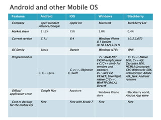 Features Android IOS Windows Blackberry
Company open Handset
Alliance/Google
Apple Inc Microsoft Blackberry Ltd
Market share 81.2% 15% 3.0% 0.4%
Current version 5.1.1 8.4 Windows Phone
8.1 Update
(8.10.14219.341)
10.3.2.670
OS family Linux Darwin Windows NT8+ QNX
Programmed in
C, C++,Java
C, c++, Objective
C, Swift
7+: XNA(.NET
C#)Silverlight,nativ
e C/C++ (only for
vendors and
partners
8+: .NET C#,
VB.NET, Silverlight,
native C/C++,
WinRTP (XMLA),
DirectX
C/ C++: Native
SDK, C++/Qt:
Cascades SDK,
HTML5/Javascript/
CSS: Webworks SDK,
ActionScript: Adobe
AIR, Java: Android
runtime
Official
application store
Google Play Appstore
Windows Phone
store
Blackberry world,
Amzon App store
Cost to develop
for the mobile OS
Free Free with Xcode 7 Free Free
Android and other Mobile OS
 