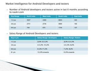  Number of Android developers and testers active in last 6 months according
to naukri.com
 Salary Range of Android Developers and testers
Market Intelligence for Android Developers and testers
Exp Range North India West India South India East India
1-3 yrs 3527 4369 6603 340
3-6 yrs 2741 2735 5894 165
6-8 yrs 749 670 1744 107
Exp in yrs Salary Range- developers Salary Range- Testers
1-3 yrs 2LPA- 6.5 LPA 2LPA- 6.5 LPA
3-6 yrs 4.5 LPA- 10 LPA 3.5 LPA- 8LPA
6-8 yrs 8 LPA-17 LPA 7 LPA- 9LPA
8+ yrs 13 LPA onwards 8 LPA onwards
 