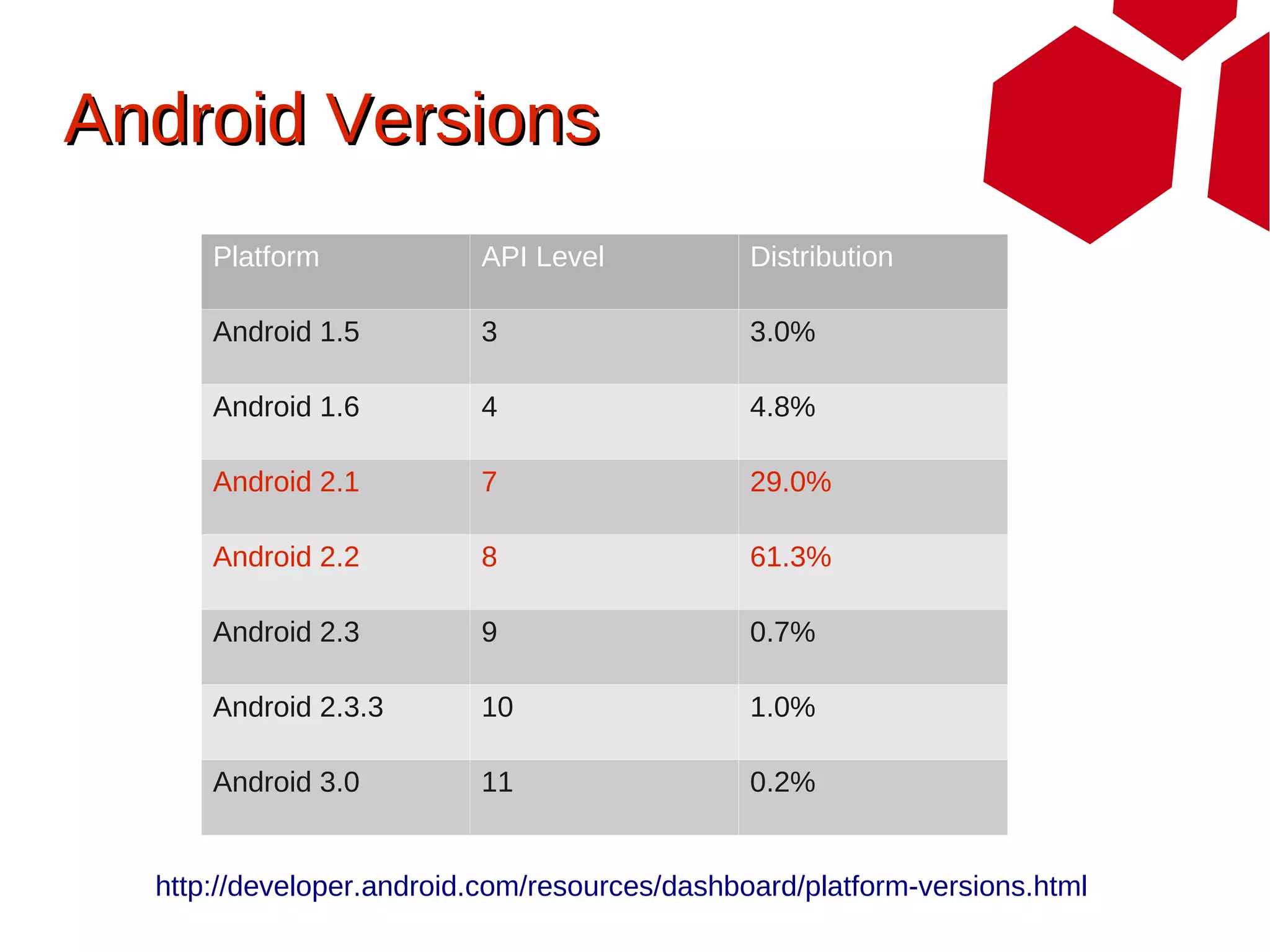 Android Versions
      Platform            API Level            Distribution

      Android 1.5         3                    3.0%

      Android 1.6         4                    4.8%

      Android 2.1         7                    29.0%

      Android 2.2         8                    61.3%

      Android 2.3         9                    0.7%

      Android 2.3.3       10                   1.0%

      Android 3.0         11                   0.2%


  http://developer.android.com/resources/dashboard/platform-versions.html
 