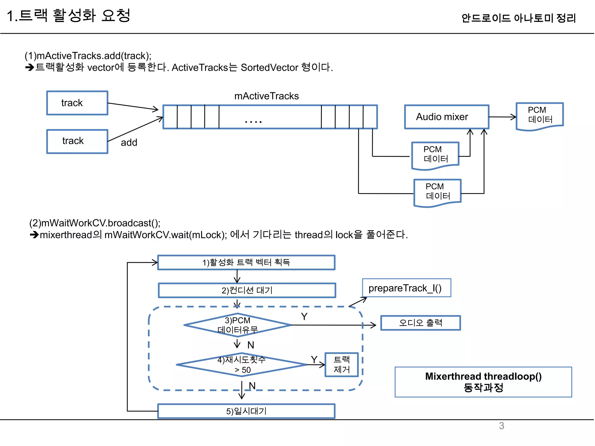 1.트랙 활성화 요청                                                                          안드로이드 아나토미 정리


 (1)mActiveTracks.add(track);
 트랙활성화 vector에 등록한다. ActiveTracks는 SortedVector 형이다.

                                     mActiveTracks
       track
                                                                                                   PCM
                                       ….                                   Audio mixer            데이터

       track     add
                                                                              PCM
                                                                              데이터


                                                                              PCM
                                                                              데이터


  (2)mWaitWorkCV.broadcast();
  mixerthread의 mWaitWorkCV.wait(mLock); 에서 기다리는 thread의 lock을 풀어준다.

                                1)활성화 트랙 벡터 획득


                                   2)컨디션 대기                       prepareTrack_l()

                                                     Y
                                   3)PCM                                오디오 출력
                                  데이터유무
                                       N
                                  4)재시도횟수                Y   트랙
                                     > 50                    제거
                                                                              Mixerthread threadloop()
                                        N                                             동작과정

                                    5)일시대기
                                                                                             3
 