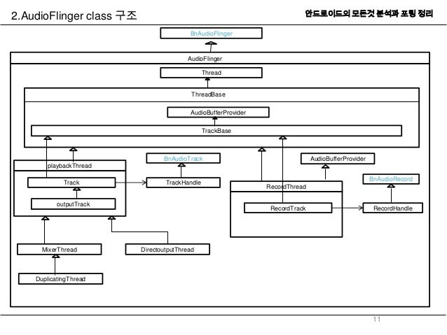 Android audio system(audioflinger)