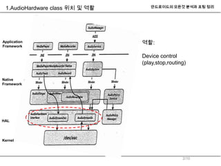 Android audio system(audio_hardwareinterace) | PPTX