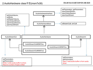 Android audio system(audio_hardwareinterace) | PPTX
