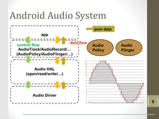 Android Audio System | PPT | Operating Systems | Computer Software and ...