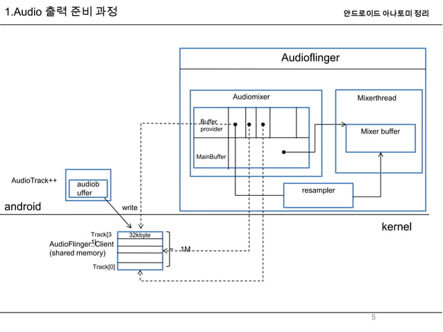 Android audio system(pcm데이터출력준비-서비스서버) | PPT