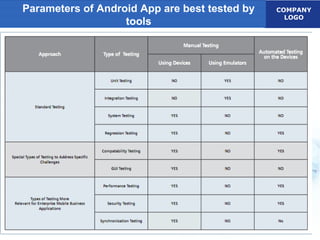 COMPANY
LOGO
Parameters of Android App are best tested by
tools
 