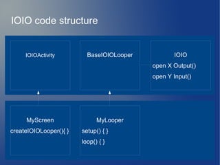 BaseIOIOLooperIOIOActivity IOIO
open X Output()
open Y Input()
MyLooper
setup() { }
loop() { }
MyScreen
createIOIOLooper(){ }
IOIO code structure
 