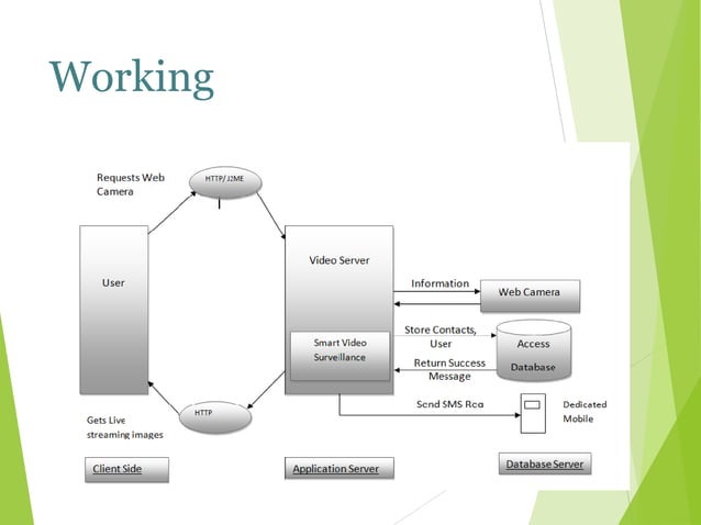 Android Based Smart Surveillance Ppt