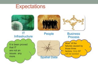 Expectations 
IT Infrastructure 
People 
Business Process 
Spatial Data 
Most of the failures caused by those three factors. Only BP will be tackled 
It is been proved that IT 
are not an issues any more.  
