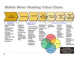 Advanced Functionalities 
Mobile Meter Reading Value Chain 
Definition of WSP needs 
Identification of purchasing sources / policy 
Purchase negotiation and execution 
Cross check with on-site measurements 
Correction 
 data monitoring 
Fault localization 
Maintenance resources allocation 
Workforce Management: dispatch and routing 
Logistics coordination 
Preventive maintenance 
readings 
billings 
Sensitivity analysis 
Signal strength readings for network optimization 
Customer complaint management 
Service coverage inquiry 
Marketing campaign definition 
Customer segmentation 
Engineering and Maintenance 
Infrastructure 
Preparation 
Modeling and simulation 
Infrastructure design 
Network installation management 
Resources allocation 
Inventory management 
Overlay of existing l related data. 
existing related data 
Field surveys 
Update processes to ensure related data are up-to- date 
Caller-ID localization for dispatch 
Location based services 
Data 
Acquisition 
Operation 
( 
Advanced 
M R 
Analytics 
Advanced 
M R 
Analytics & 
Integrations 
Other Data 
uploads 
Data upload 
Basic 
Meter reading 
Functions 
Initiation 
Planning 
Execution 
Closure 
Usually Meter Reading Value Chain Accomplish through PM Life Cycle  