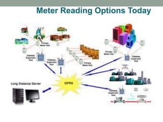 Meter Reading Options Today  
