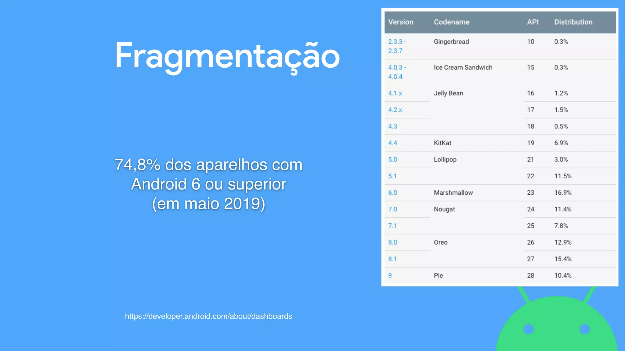 Fragmentação
74,8% dos aparelhos com
Android 6 ou superior  
(em maio 2019)
https://developer.android.com/about/dashboards
 