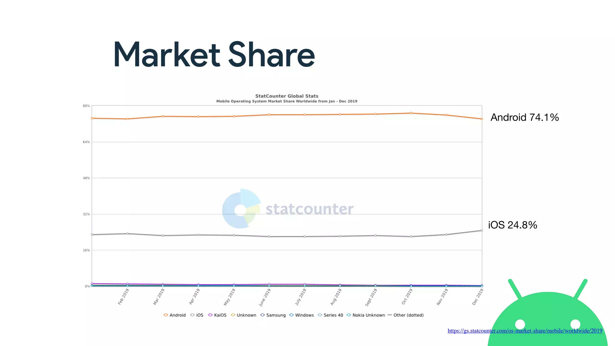 Market Share
Android 74.1%
iOS 24.8%
https://gs.statcounter.com/os-market-share/mobile/worldwide/2019
 