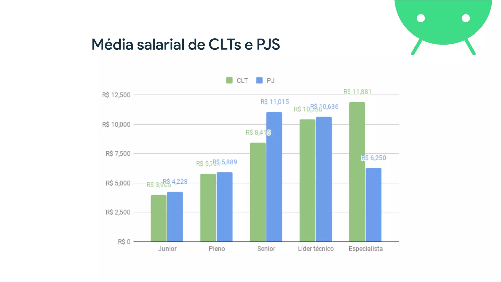 Média salarial de CLTs e PJS
 